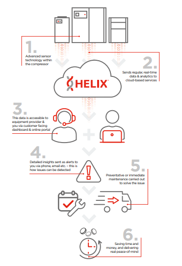 introducing helix connected platform3 chart