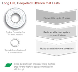 deep bed filtration