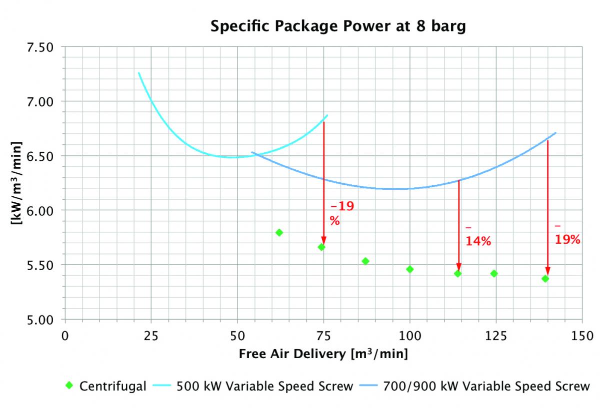 Specific package power comparison at 8 barg
