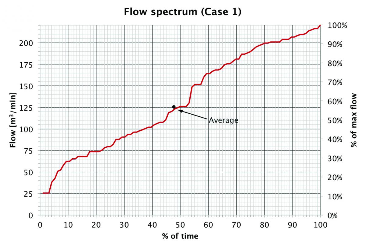 High variability (90 percent) flow spectrum