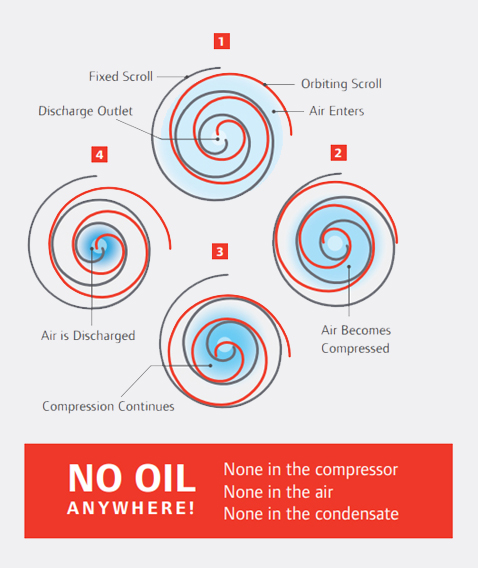 Diagram of how an oil free scroll air compressor works