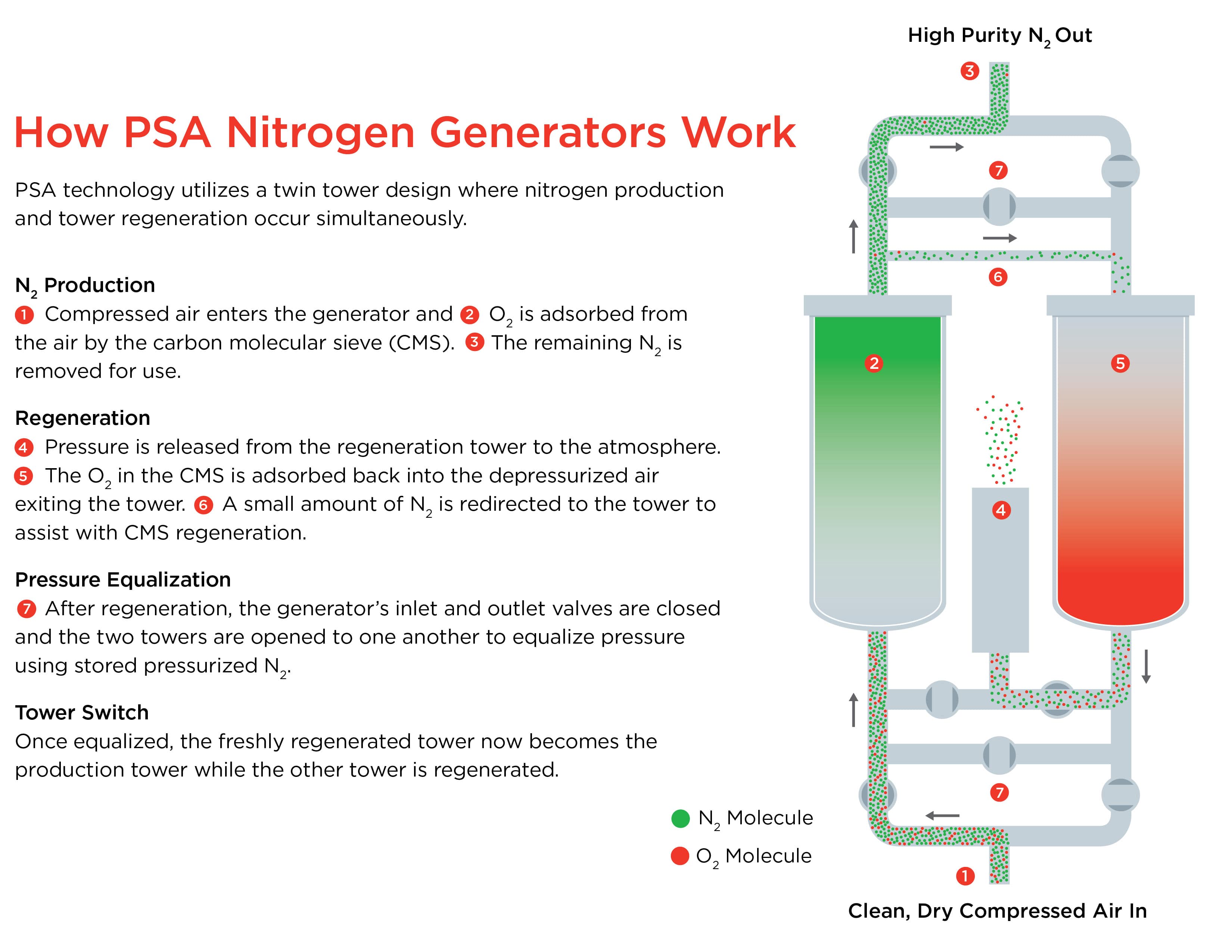 How PSA Nitrogen generator works