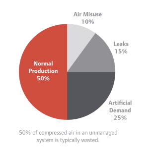 Grafico a torta che mostra che il 50% dell'aria compressa in un sistema non gestito è tipicamente sprecata