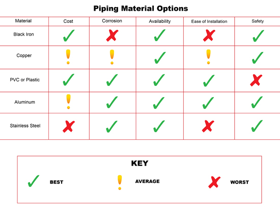 Piping Material Options
